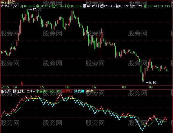 飞狐阴阳生命线指标公式