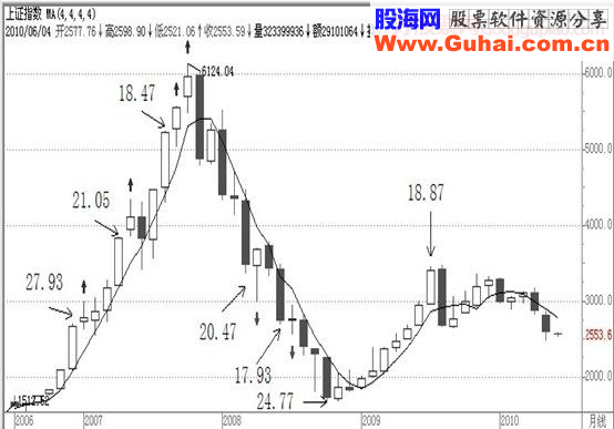 经典飙股形态细解(二)