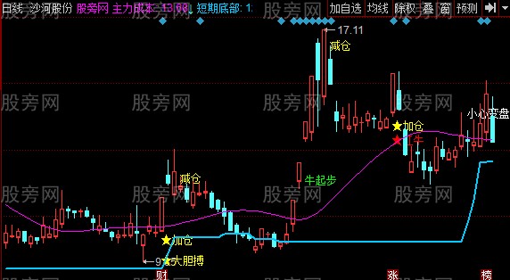 同花顺牛窝战法主图指标公式