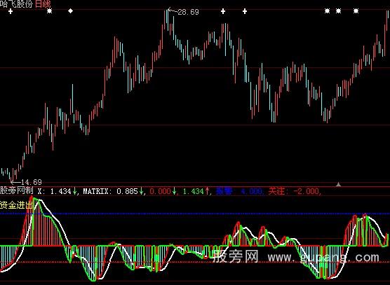 大智慧资金进出指标公式