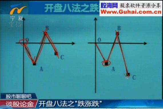 开盘八法 第一讲 跌 涨 跌