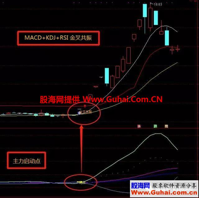 MACD、KDJ、RSI指标的原理分析，大道至简