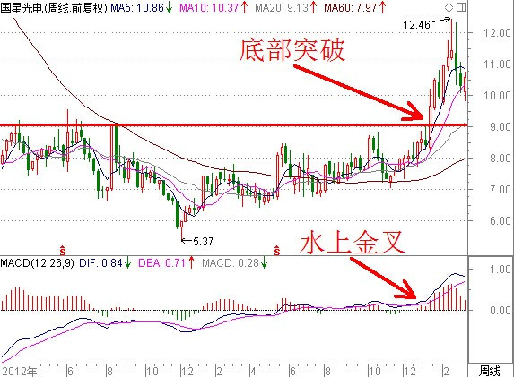 [转载]寻找买入点技巧 - 天马行空 - 大道至简 ，快乐股道！