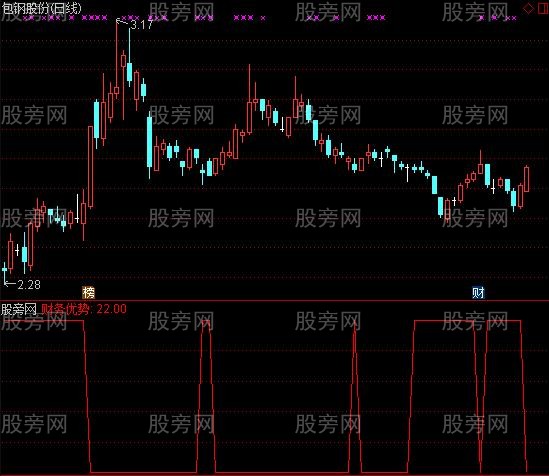 通达信价值优势选股指标公式