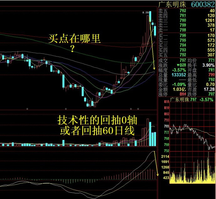 技术性买点（经典K线）