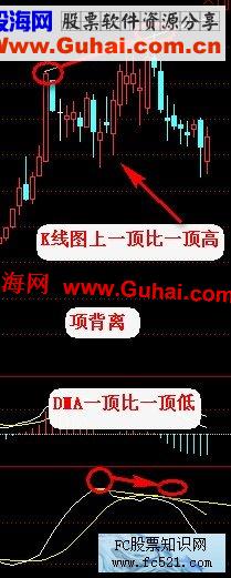 图文教程：股海dma指标使用方法