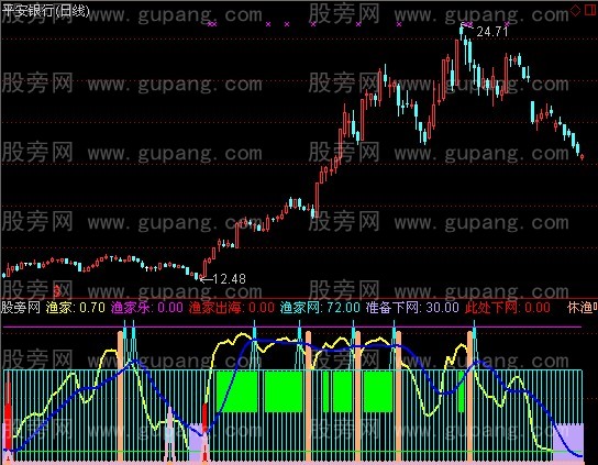 通达信渔家乐指标公式