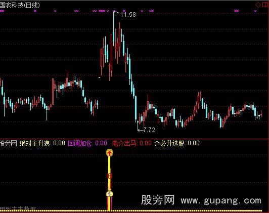 通达信必涨指标公式