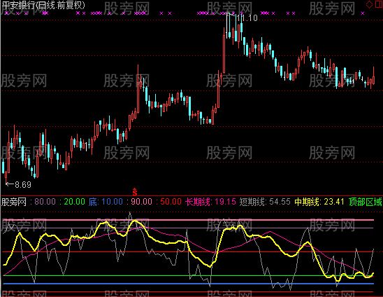 通达信红柱买入指标公式