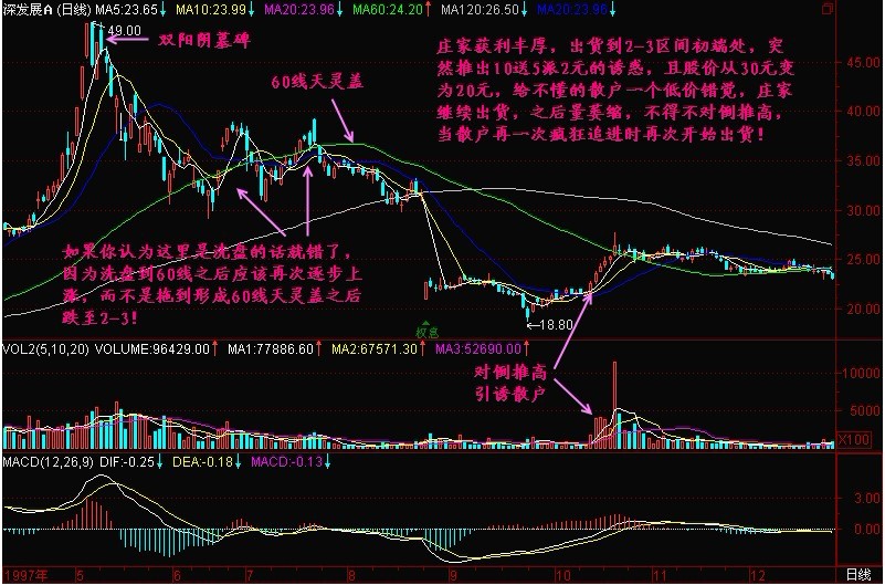 新生300天图解教程 第151节：利用除权出货