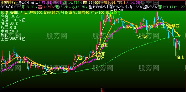 飞狐追涨阴柱红柱主图指标公式