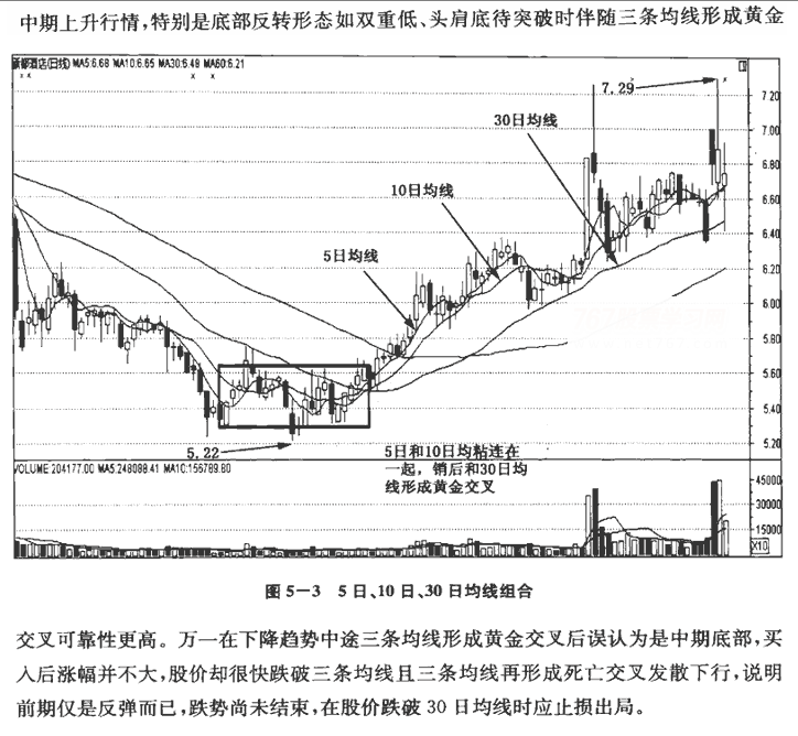 均线组合的综合运用