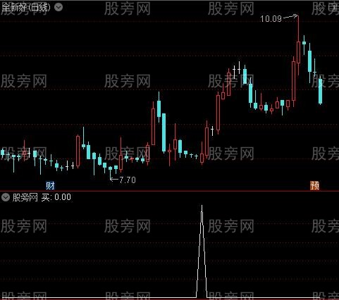 启动进场优化主图之买选股指标公式