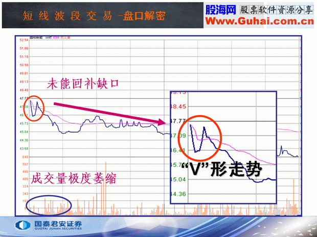 开盘价的3种形态(图解) 