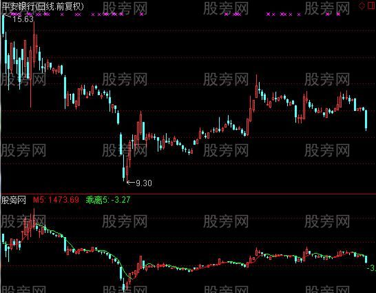 通达信行业指数指标公式