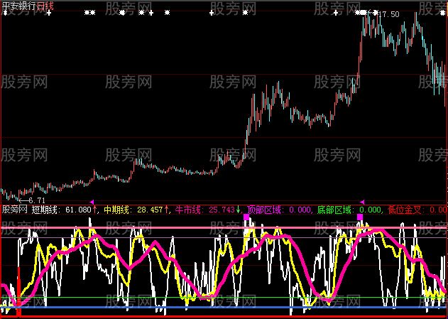 大智慧红色牛市波段指标公式