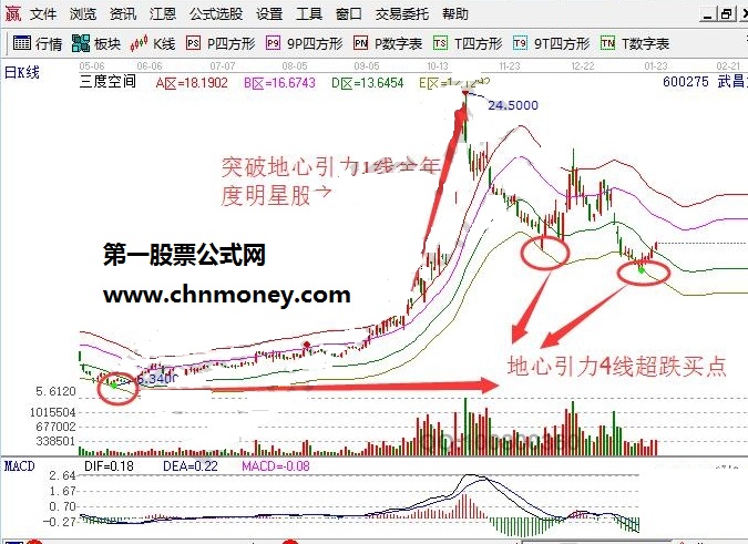 地心引力线实战中如何应用