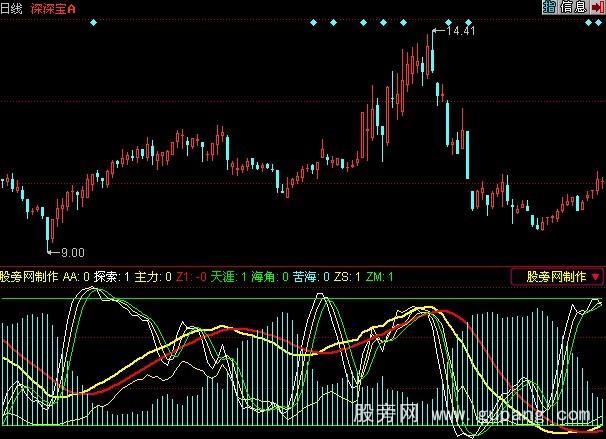 同花顺逃离苦海指标公式