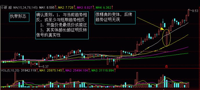 K线图经典分析  