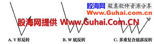 一、 K量三态分析方法中,股价或指数走势形态变化(2)