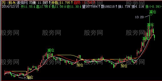 飞狐仓位增减主图指标公式