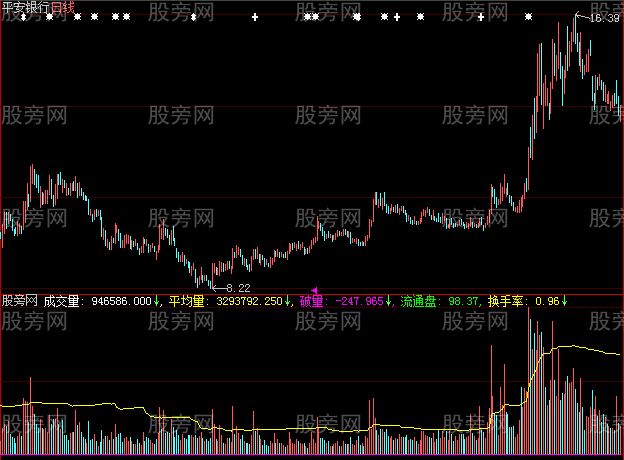 大智慧成交破量指标公式