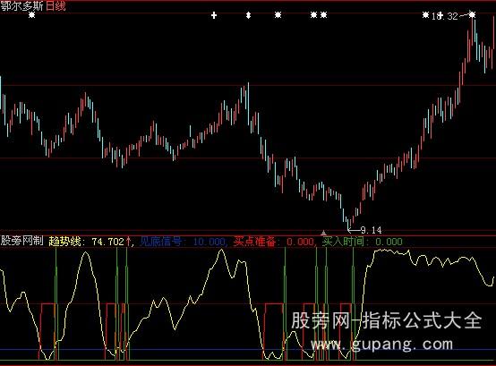 大智慧百万测底指标公式