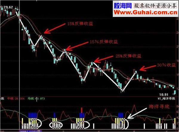 短线高手悟出的高抛低吸T+0解套铁律