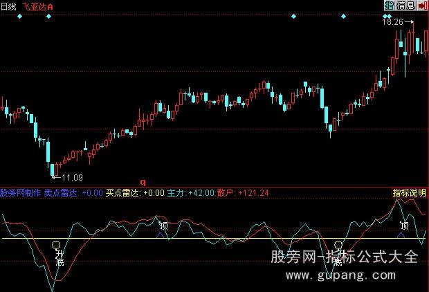 同花顺主力雷达指标公式