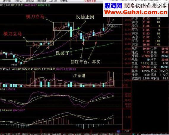 一种非常实用的操盘战法：箱体突破战法