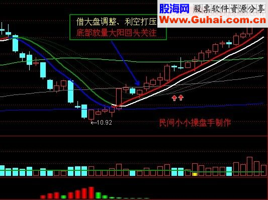 几种股票经典战法