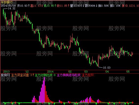 飞狐主力原形必露指标公式