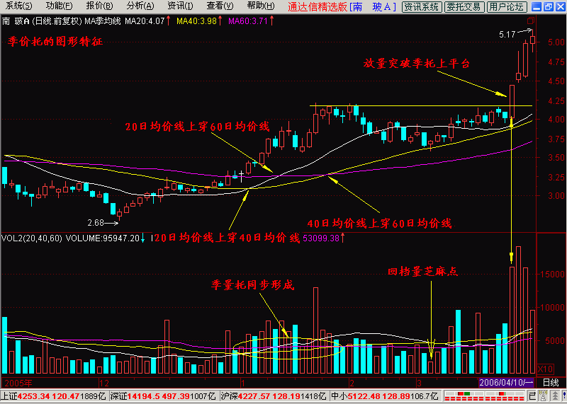 5.10.60平均线+季均线挤出大黑马+一阳上穿三角托+一阴下穿三角压 - 天马行空 - 大道至简 ，快乐股道！