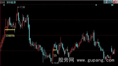 同花顺量能战法主图指标公式