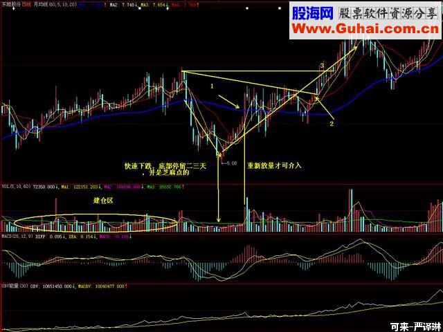 图解“烟斗”战法 简单高效 出手就是黑马股