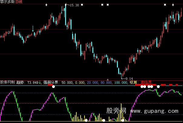 大智慧绝佳买卖指标公式