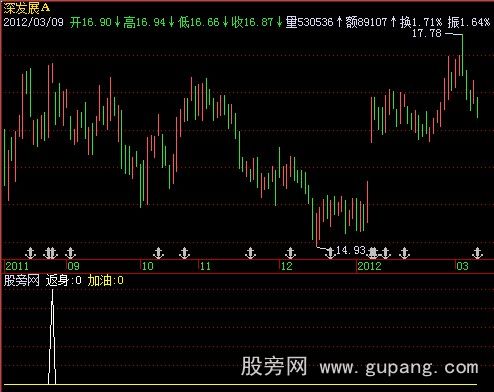 飞狐返身加油选股指标公式