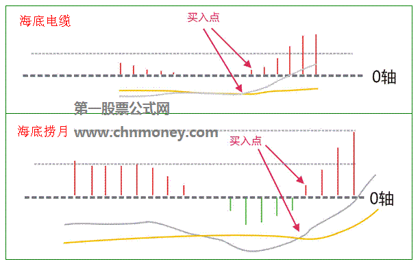 MACD金叉常见的8种形态图解