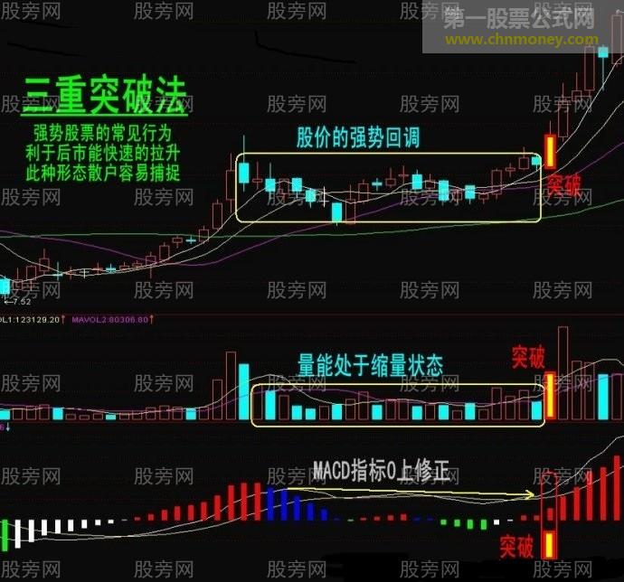 强势股票常见的三重突破法