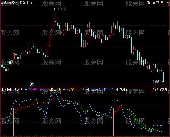 同花顺短线提前告知买卖点指标公式