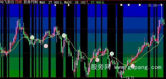 大智慧背景K线主图指标公式