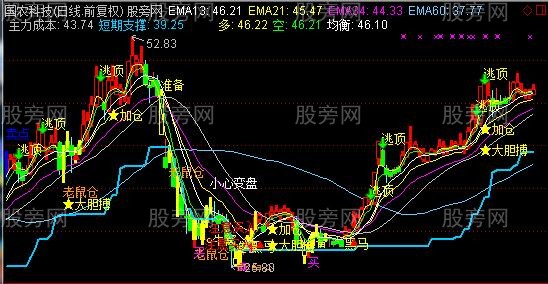 通达信跟庄吃肉主图指标公式