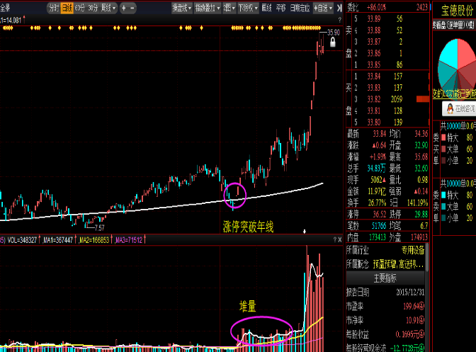 3分钟学习系列：懂了它你也可以抓住暴涨股