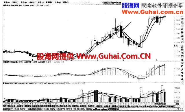 图解季均线和月均线系统，次次选中大黑马，颠覆你的选股思维