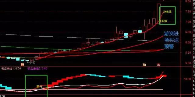 游资操盘指标 跟随游资脚步，手把手教你巧捉强势股