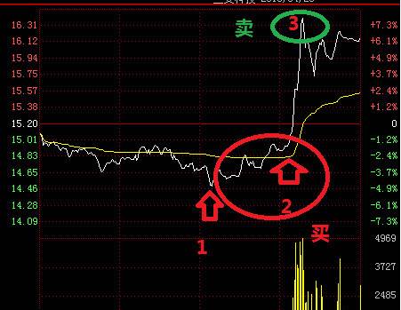 股票做T技巧 详细图解