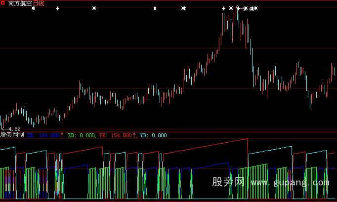 大智慧黑马启动指标公式