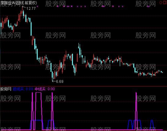 通达信大底确认指标公式