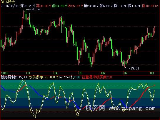 飞狐看长做短指标公式