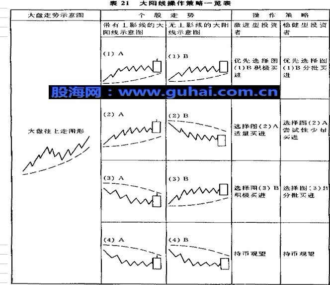 k线图解操练大全---大阳线与大阴线